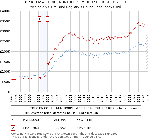 18, SKIDDAW COURT, NUNTHORPE, MIDDLESBROUGH, TS7 0RD: Price paid vs HM Land Registry's House Price Index