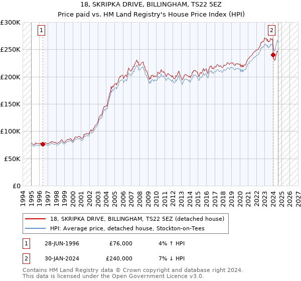 18, SKRIPKA DRIVE, BILLINGHAM, TS22 5EZ: Price paid vs HM Land Registry's House Price Index