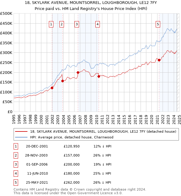 18, SKYLARK AVENUE, MOUNTSORREL, LOUGHBOROUGH, LE12 7FY: Price paid vs HM Land Registry's House Price Index