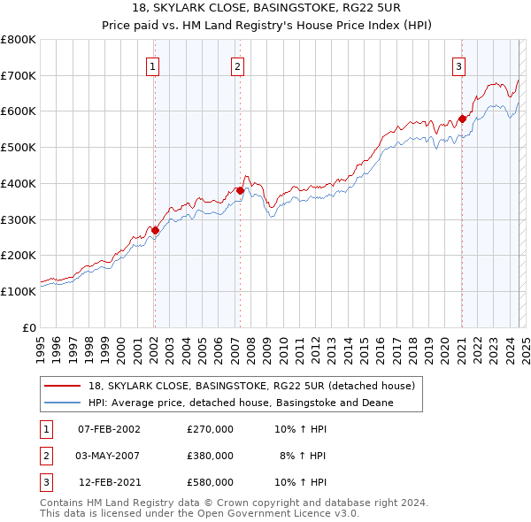 18, SKYLARK CLOSE, BASINGSTOKE, RG22 5UR: Price paid vs HM Land Registry's House Price Index