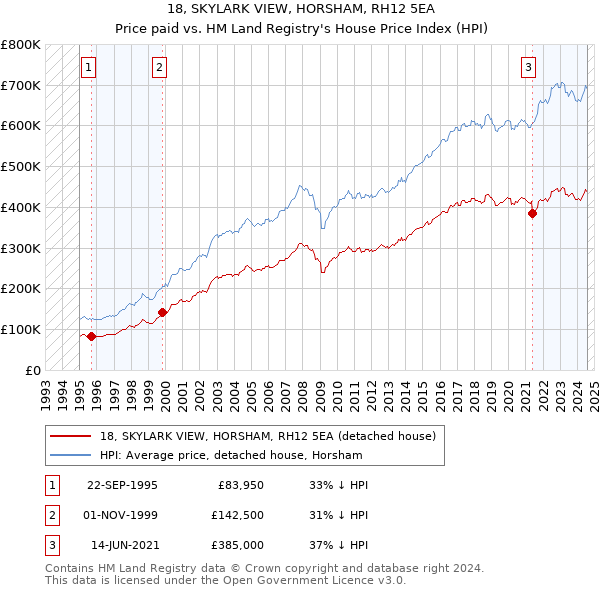 18, SKYLARK VIEW, HORSHAM, RH12 5EA: Price paid vs HM Land Registry's House Price Index