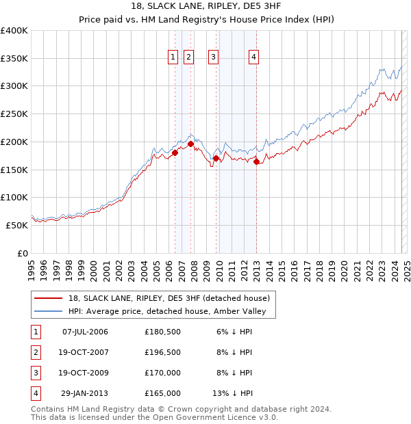 18, SLACK LANE, RIPLEY, DE5 3HF: Price paid vs HM Land Registry's House Price Index