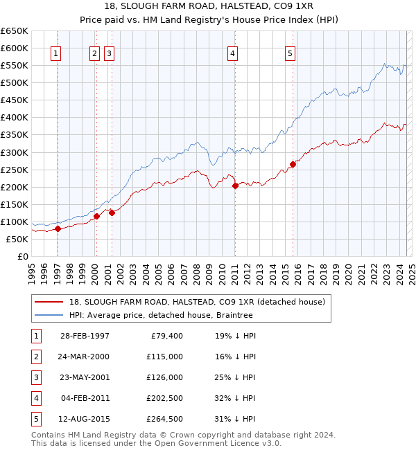 18, SLOUGH FARM ROAD, HALSTEAD, CO9 1XR: Price paid vs HM Land Registry's House Price Index