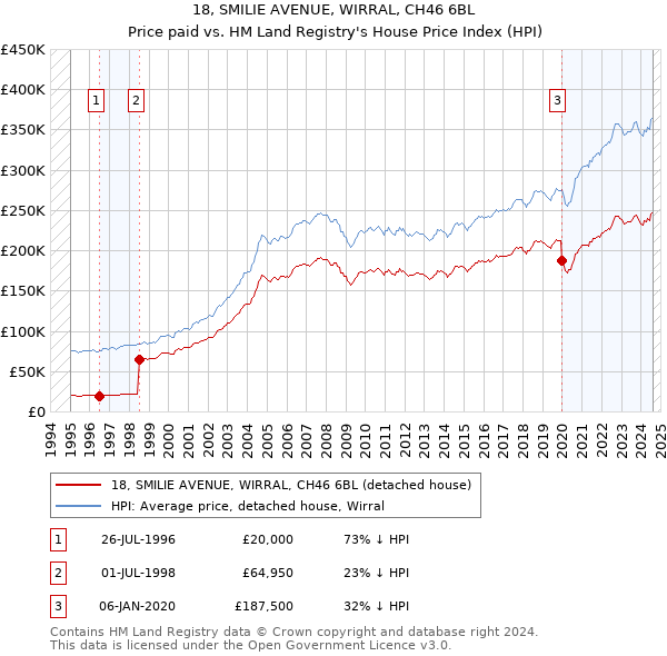 18, SMILIE AVENUE, WIRRAL, CH46 6BL: Price paid vs HM Land Registry's House Price Index