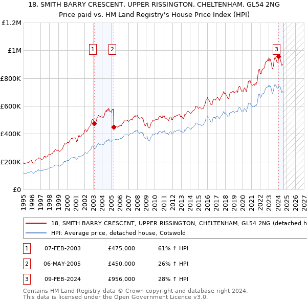 18, SMITH BARRY CRESCENT, UPPER RISSINGTON, CHELTENHAM, GL54 2NG: Price paid vs HM Land Registry's House Price Index