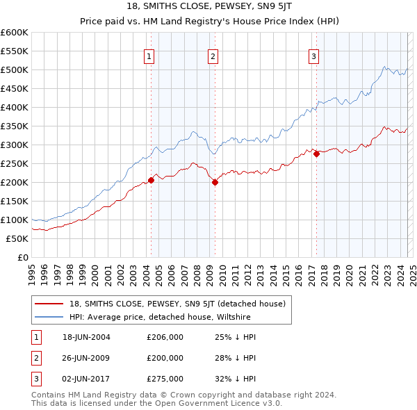 18, SMITHS CLOSE, PEWSEY, SN9 5JT: Price paid vs HM Land Registry's House Price Index