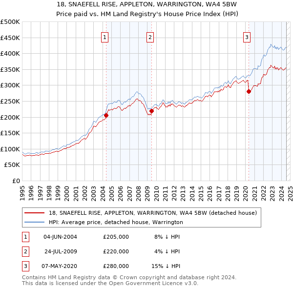 18, SNAEFELL RISE, APPLETON, WARRINGTON, WA4 5BW: Price paid vs HM Land Registry's House Price Index