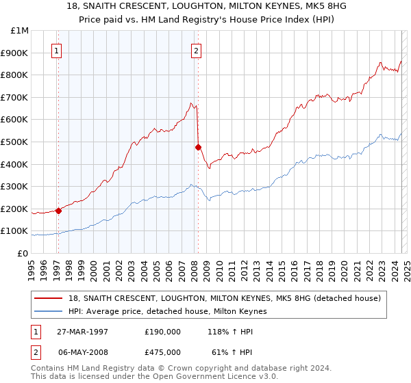 18, SNAITH CRESCENT, LOUGHTON, MILTON KEYNES, MK5 8HG: Price paid vs HM Land Registry's House Price Index