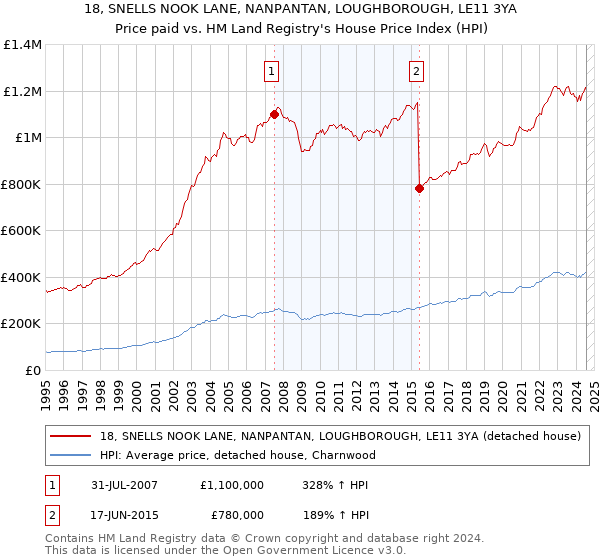 18, SNELLS NOOK LANE, NANPANTAN, LOUGHBOROUGH, LE11 3YA: Price paid vs HM Land Registry's House Price Index