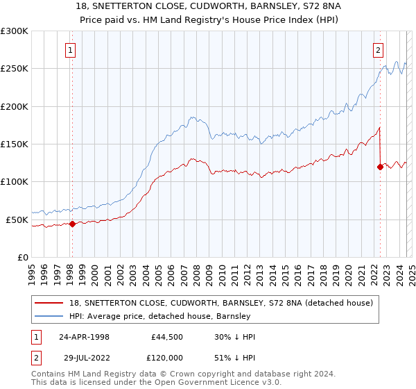 18, SNETTERTON CLOSE, CUDWORTH, BARNSLEY, S72 8NA: Price paid vs HM Land Registry's House Price Index