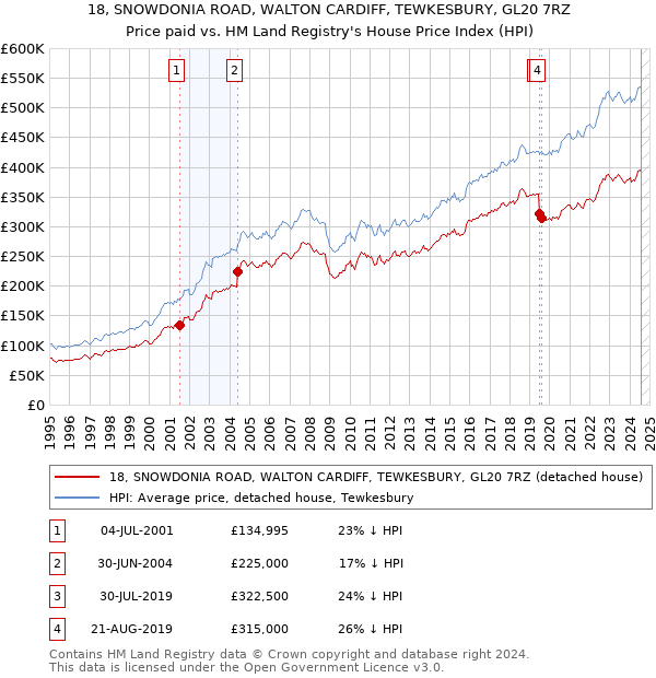 18, SNOWDONIA ROAD, WALTON CARDIFF, TEWKESBURY, GL20 7RZ: Price paid vs HM Land Registry's House Price Index