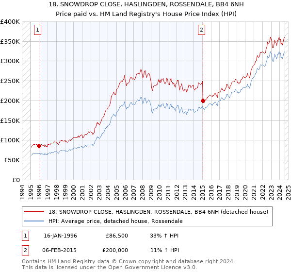 18, SNOWDROP CLOSE, HASLINGDEN, ROSSENDALE, BB4 6NH: Price paid vs HM Land Registry's House Price Index