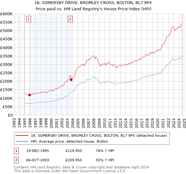 18, SOMERSBY DRIVE, BROMLEY CROSS, BOLTON, BL7 9PX: Price paid vs HM Land Registry's House Price Index