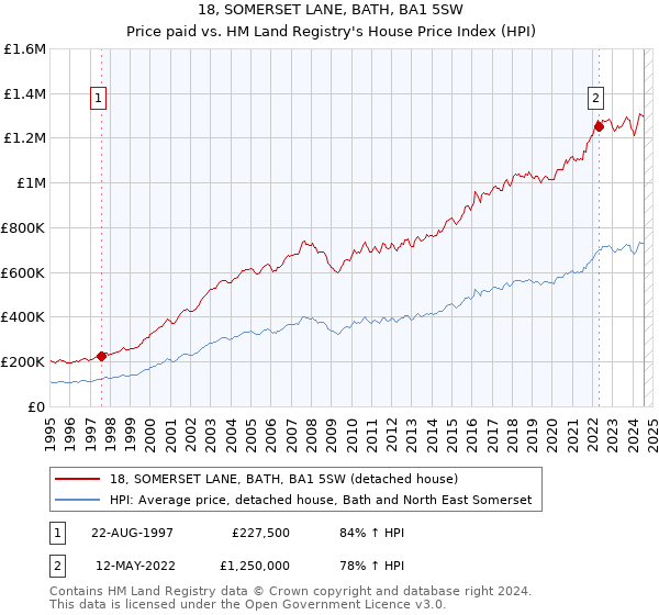 18, SOMERSET LANE, BATH, BA1 5SW: Price paid vs HM Land Registry's House Price Index