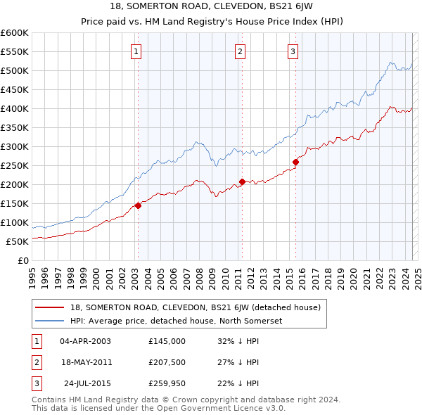 18, SOMERTON ROAD, CLEVEDON, BS21 6JW: Price paid vs HM Land Registry's House Price Index