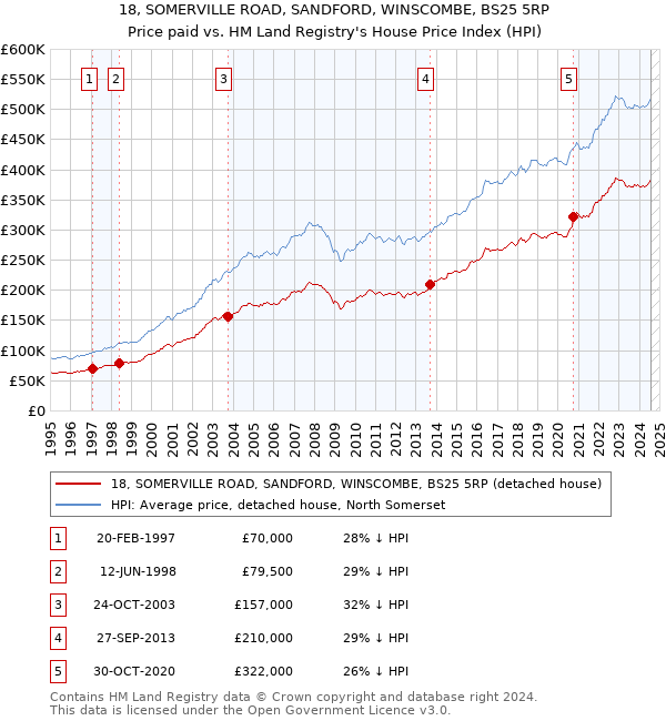 18, SOMERVILLE ROAD, SANDFORD, WINSCOMBE, BS25 5RP: Price paid vs HM Land Registry's House Price Index