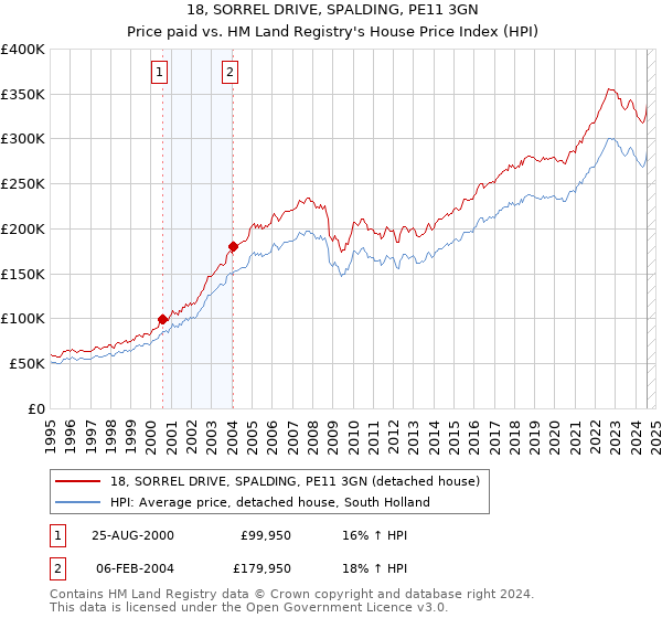 18, SORREL DRIVE, SPALDING, PE11 3GN: Price paid vs HM Land Registry's House Price Index