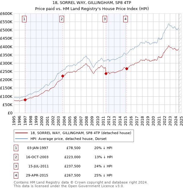 18, SORREL WAY, GILLINGHAM, SP8 4TP: Price paid vs HM Land Registry's House Price Index