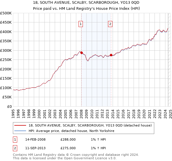 18, SOUTH AVENUE, SCALBY, SCARBOROUGH, YO13 0QD: Price paid vs HM Land Registry's House Price Index