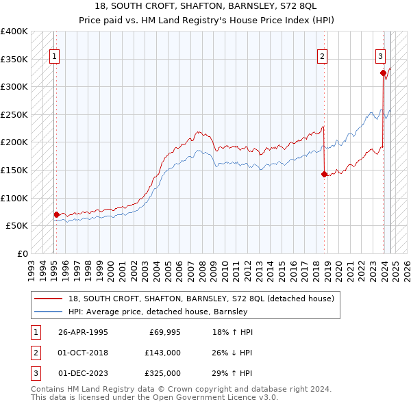 18, SOUTH CROFT, SHAFTON, BARNSLEY, S72 8QL: Price paid vs HM Land Registry's House Price Index