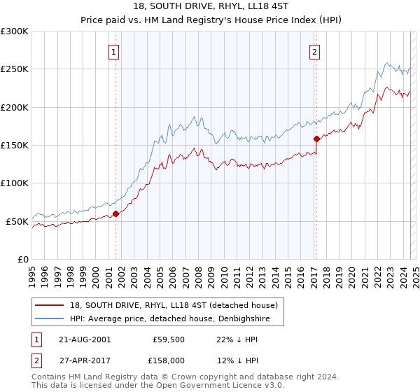 18, SOUTH DRIVE, RHYL, LL18 4ST: Price paid vs HM Land Registry's House Price Index