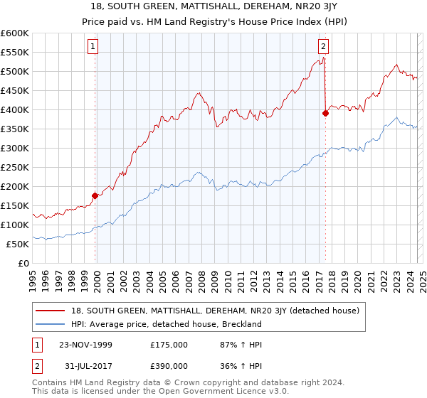 18, SOUTH GREEN, MATTISHALL, DEREHAM, NR20 3JY: Price paid vs HM Land Registry's House Price Index