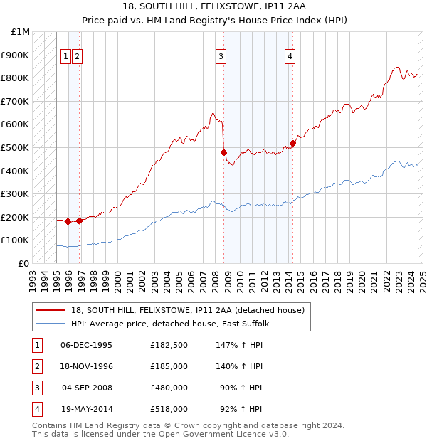 18, SOUTH HILL, FELIXSTOWE, IP11 2AA: Price paid vs HM Land Registry's House Price Index