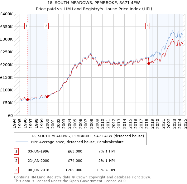 18, SOUTH MEADOWS, PEMBROKE, SA71 4EW: Price paid vs HM Land Registry's House Price Index