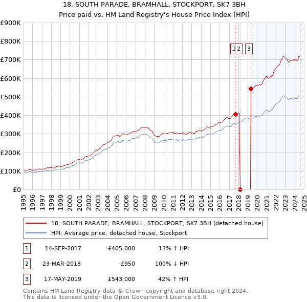 18, SOUTH PARADE, BRAMHALL, STOCKPORT, SK7 3BH: Price paid vs HM Land Registry's House Price Index