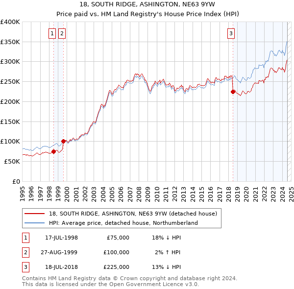 18, SOUTH RIDGE, ASHINGTON, NE63 9YW: Price paid vs HM Land Registry's House Price Index