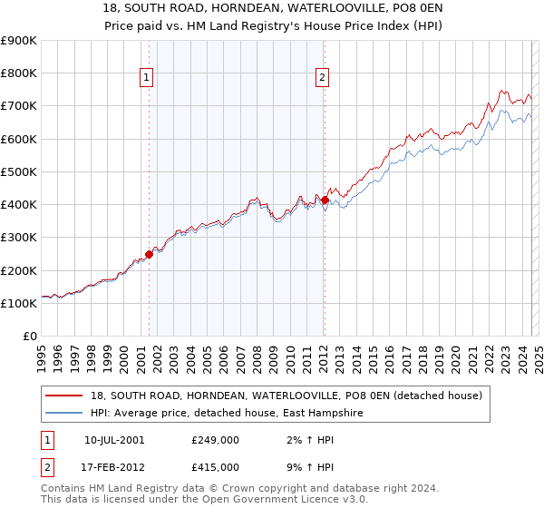 18, SOUTH ROAD, HORNDEAN, WATERLOOVILLE, PO8 0EN: Price paid vs HM Land Registry's House Price Index