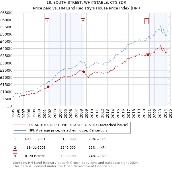 18, SOUTH STREET, WHITSTABLE, CT5 3DR: Price paid vs HM Land Registry's House Price Index