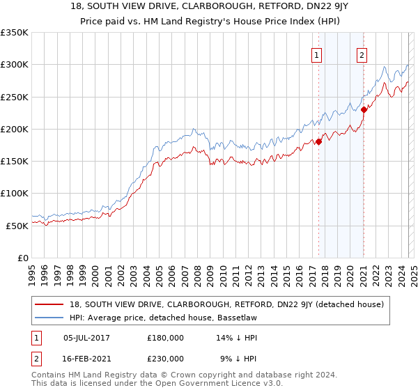 18, SOUTH VIEW DRIVE, CLARBOROUGH, RETFORD, DN22 9JY: Price paid vs HM Land Registry's House Price Index