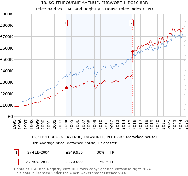 18, SOUTHBOURNE AVENUE, EMSWORTH, PO10 8BB: Price paid vs HM Land Registry's House Price Index