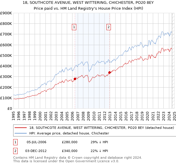 18, SOUTHCOTE AVENUE, WEST WITTERING, CHICHESTER, PO20 8EY: Price paid vs HM Land Registry's House Price Index