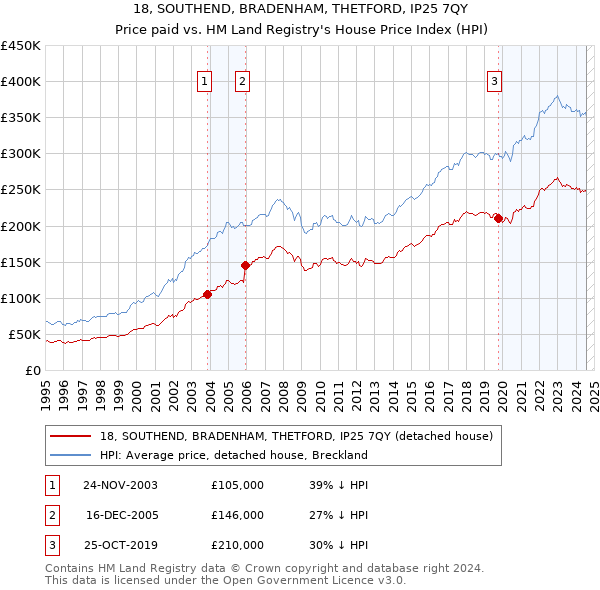 18, SOUTHEND, BRADENHAM, THETFORD, IP25 7QY: Price paid vs HM Land Registry's House Price Index