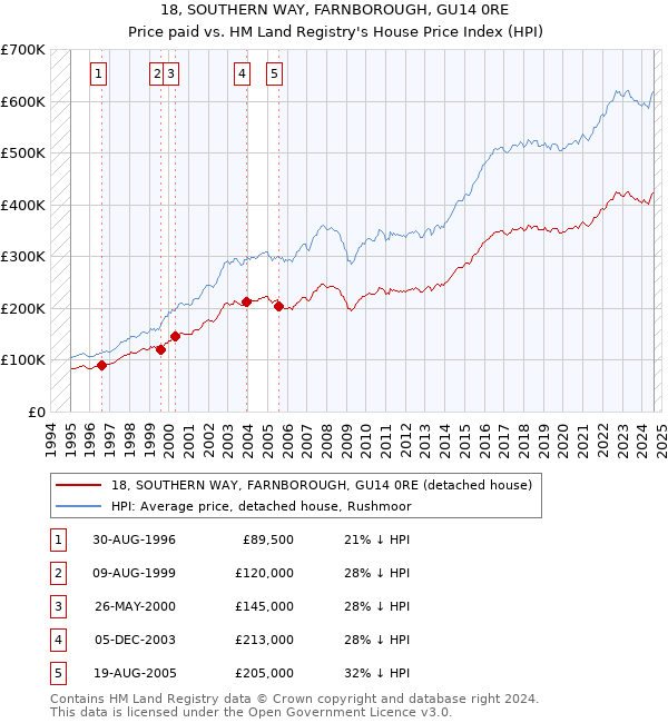 18, SOUTHERN WAY, FARNBOROUGH, GU14 0RE: Price paid vs HM Land Registry's House Price Index