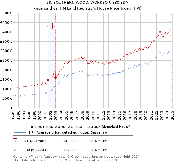 18, SOUTHERN WOOD, WORKSOP, S80 3DA: Price paid vs HM Land Registry's House Price Index