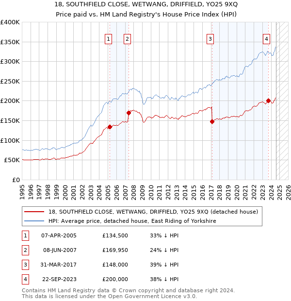 18, SOUTHFIELD CLOSE, WETWANG, DRIFFIELD, YO25 9XQ: Price paid vs HM Land Registry's House Price Index