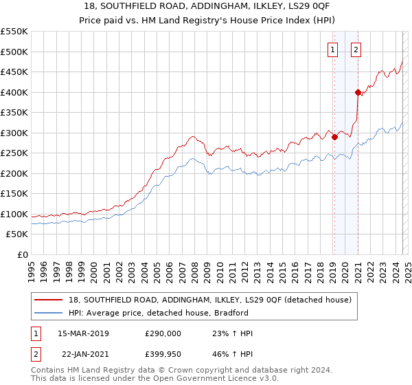 18, SOUTHFIELD ROAD, ADDINGHAM, ILKLEY, LS29 0QF: Price paid vs HM Land Registry's House Price Index