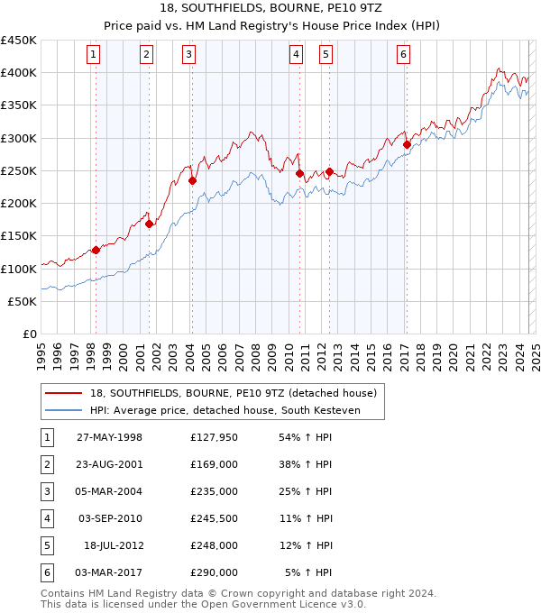 18, SOUTHFIELDS, BOURNE, PE10 9TZ: Price paid vs HM Land Registry's House Price Index