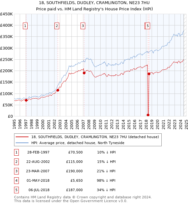 18, SOUTHFIELDS, DUDLEY, CRAMLINGTON, NE23 7HU: Price paid vs HM Land Registry's House Price Index