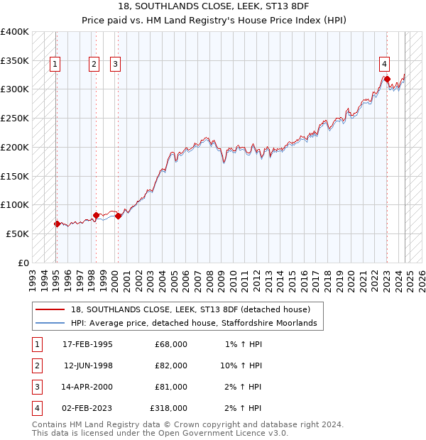 18, SOUTHLANDS CLOSE, LEEK, ST13 8DF: Price paid vs HM Land Registry's House Price Index