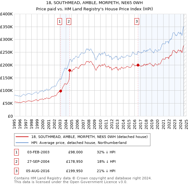 18, SOUTHMEAD, AMBLE, MORPETH, NE65 0WH: Price paid vs HM Land Registry's House Price Index