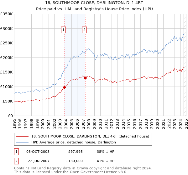 18, SOUTHMOOR CLOSE, DARLINGTON, DL1 4RT: Price paid vs HM Land Registry's House Price Index