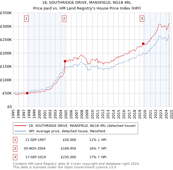 18, SOUTHRIDGE DRIVE, MANSFIELD, NG18 4RL: Price paid vs HM Land Registry's House Price Index