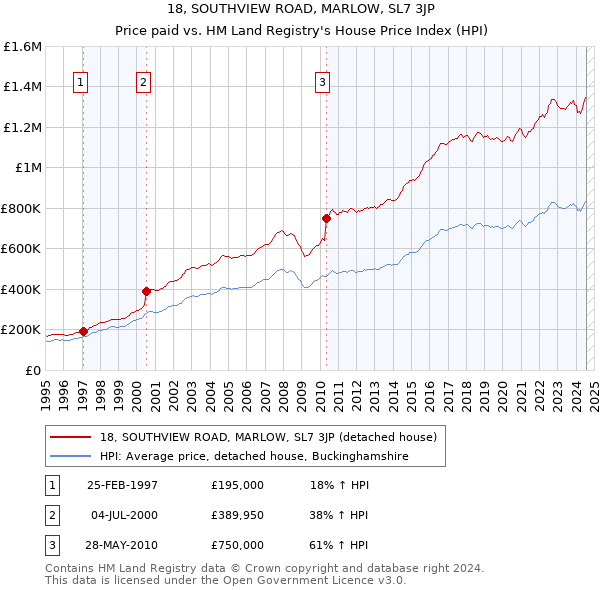 18, SOUTHVIEW ROAD, MARLOW, SL7 3JP: Price paid vs HM Land Registry's House Price Index