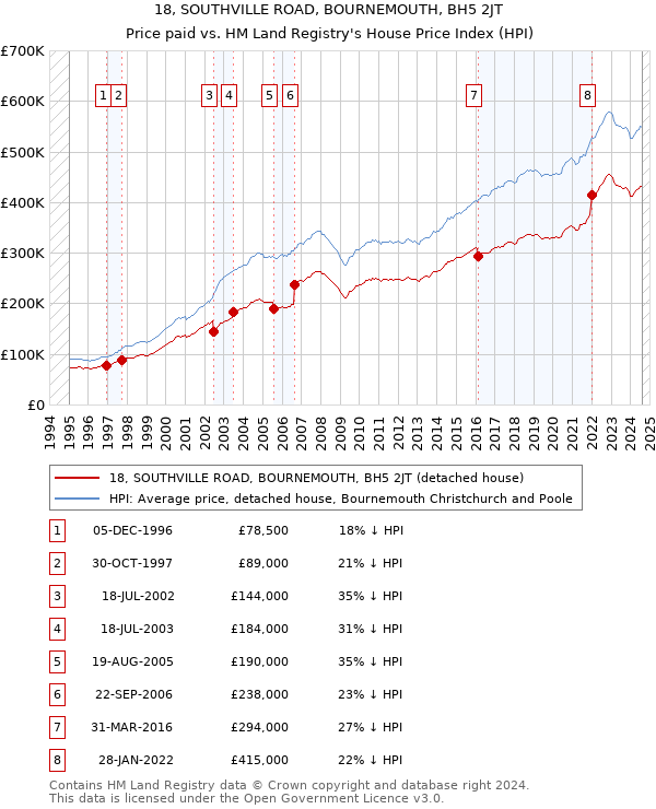 18, SOUTHVILLE ROAD, BOURNEMOUTH, BH5 2JT: Price paid vs HM Land Registry's House Price Index