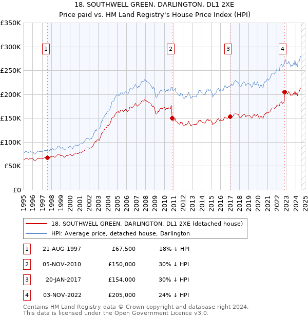 18, SOUTHWELL GREEN, DARLINGTON, DL1 2XE: Price paid vs HM Land Registry's House Price Index