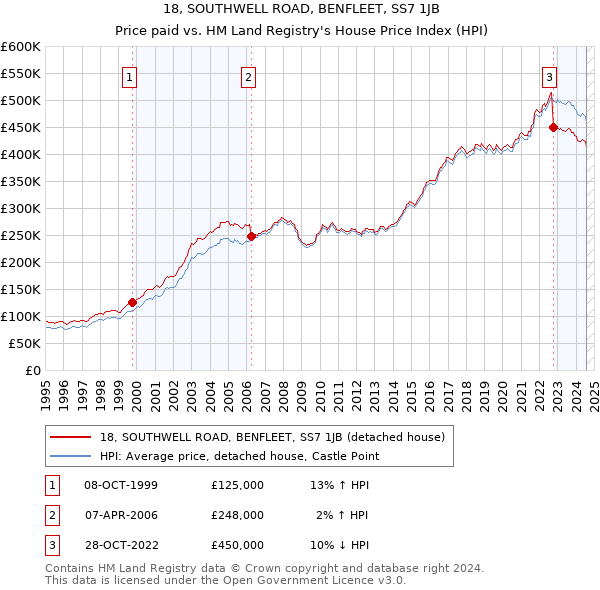 18, SOUTHWELL ROAD, BENFLEET, SS7 1JB: Price paid vs HM Land Registry's House Price Index